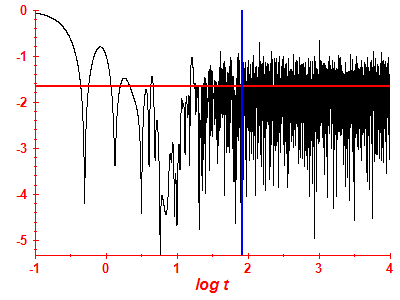 Survival probability log